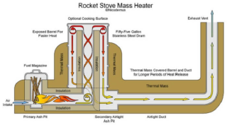 Off Grid Living - How to Build a Rocket Mass Heater to Heat a Home or Cabin